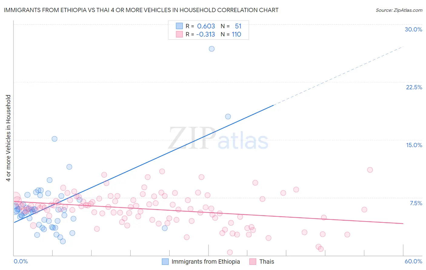 Immigrants from Ethiopia vs Thai 4 or more Vehicles in Household