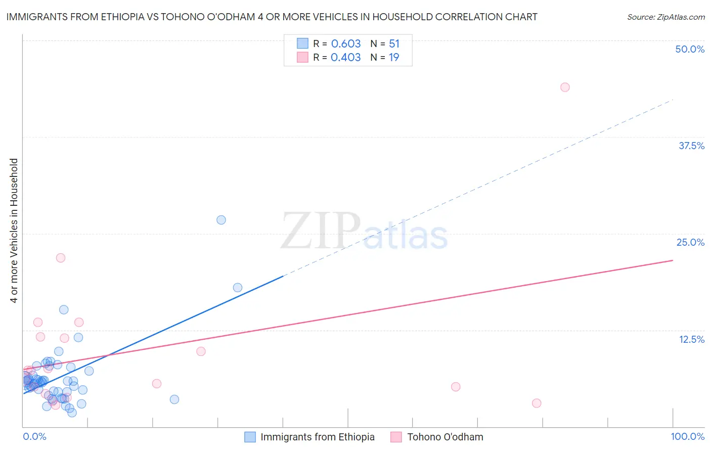 Immigrants from Ethiopia vs Tohono O'odham 4 or more Vehicles in Household