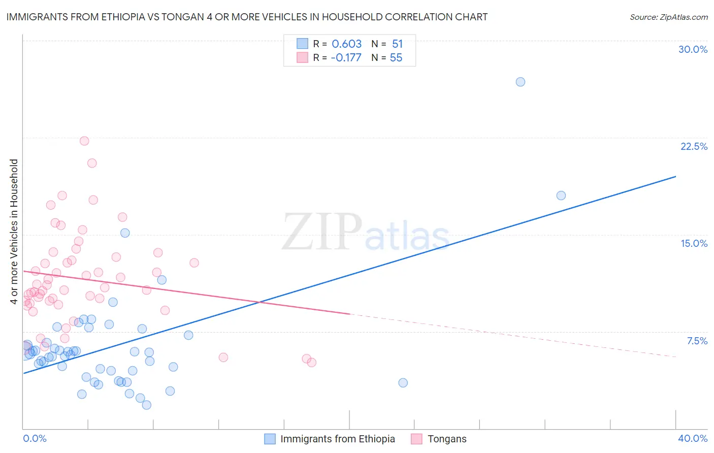 Immigrants from Ethiopia vs Tongan 4 or more Vehicles in Household