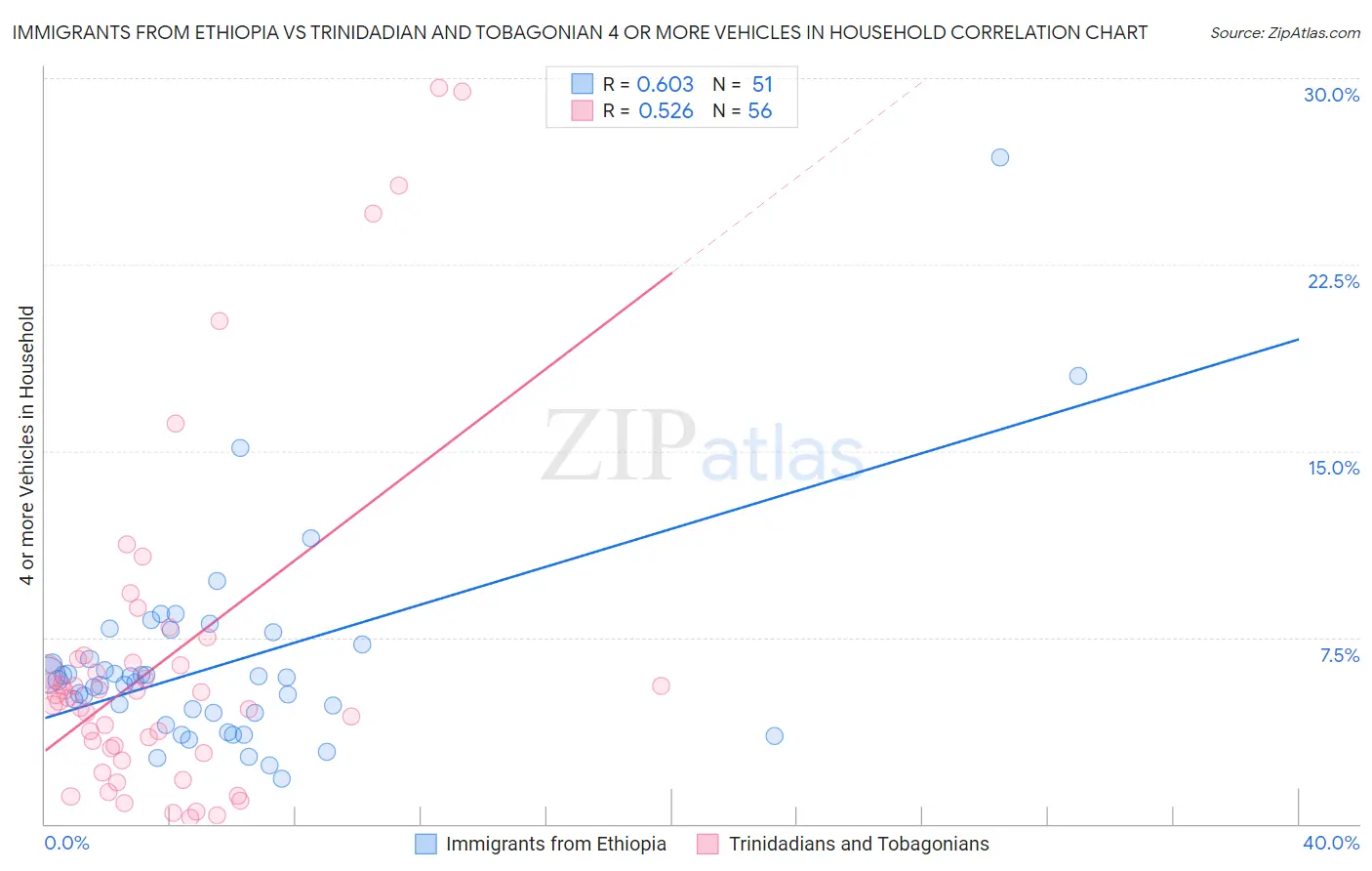 Immigrants from Ethiopia vs Trinidadian and Tobagonian 4 or more Vehicles in Household