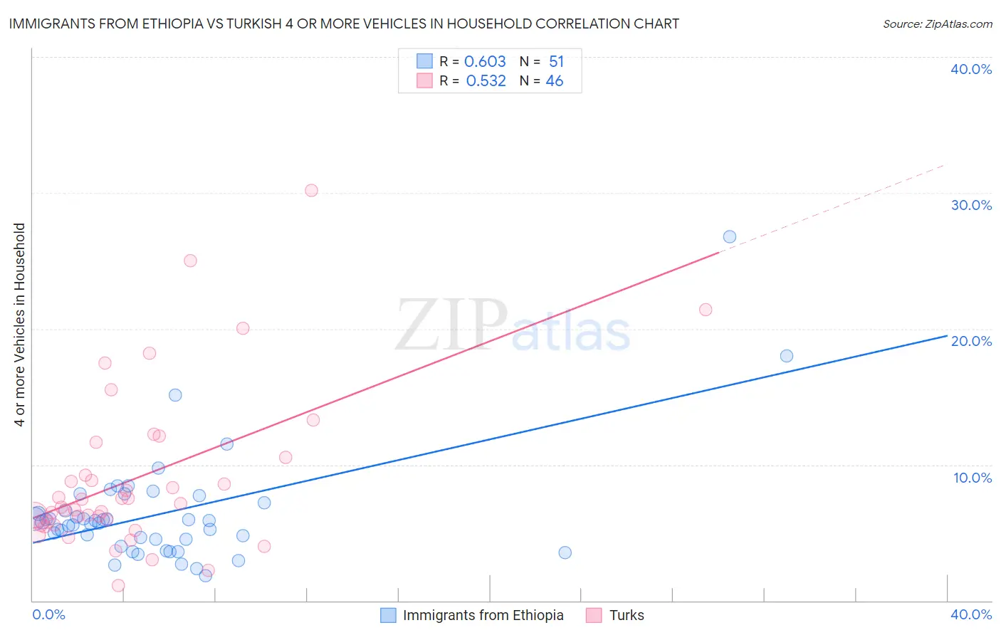 Immigrants from Ethiopia vs Turkish 4 or more Vehicles in Household