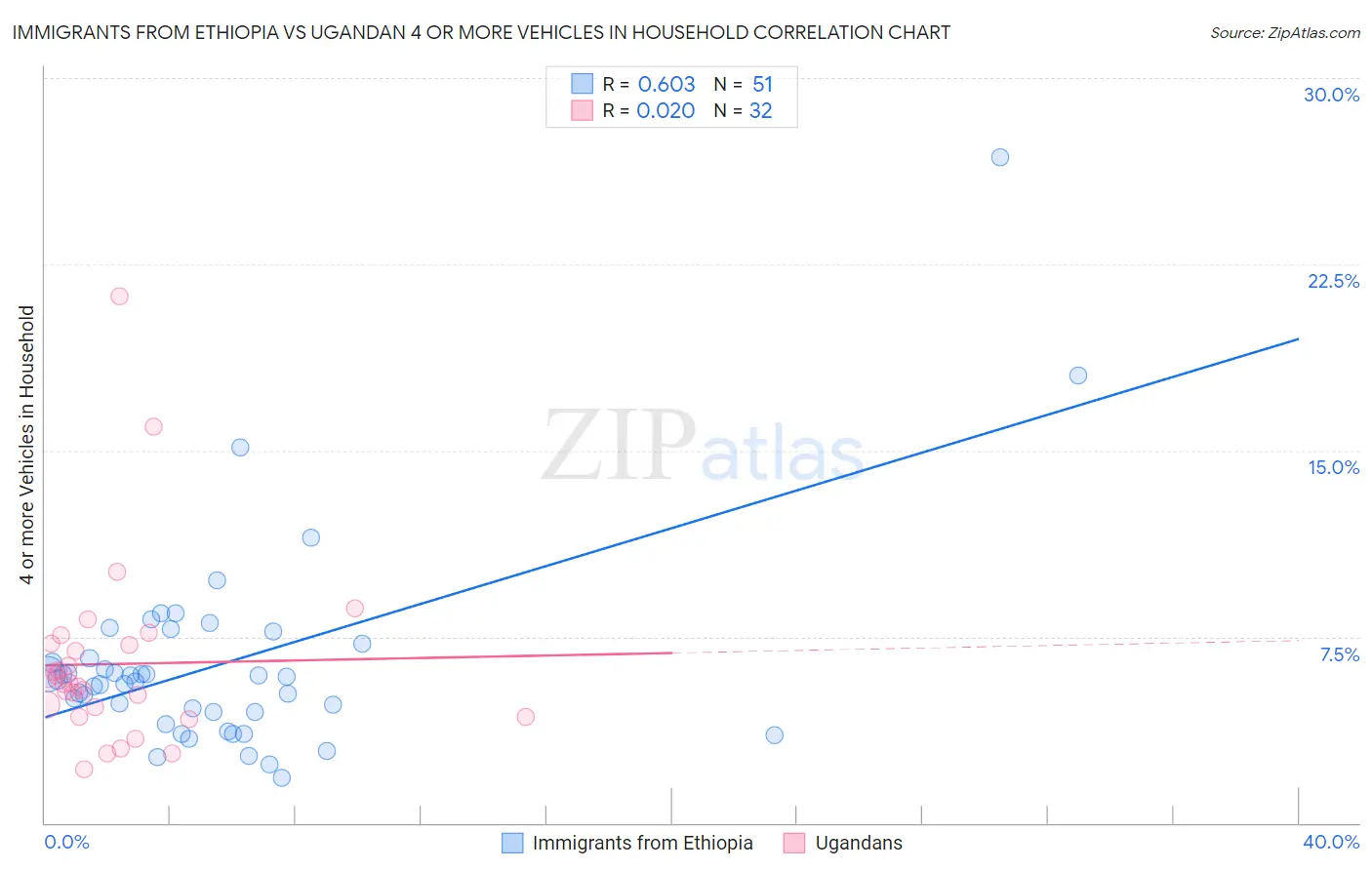 Immigrants from Ethiopia vs Ugandan 4 or more Vehicles in Household