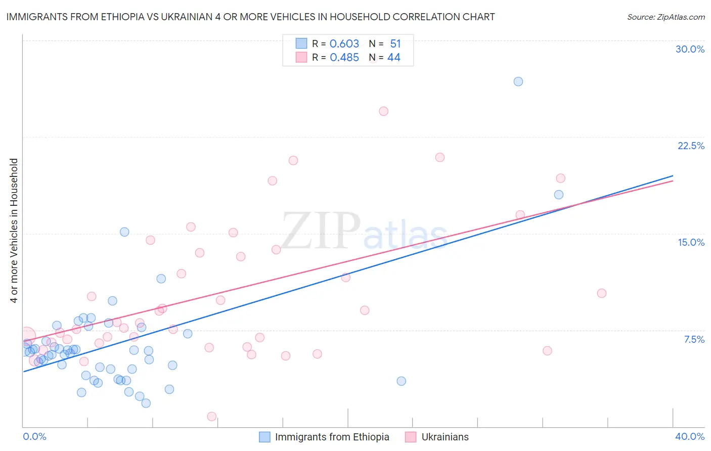 Immigrants from Ethiopia vs Ukrainian 4 or more Vehicles in Household