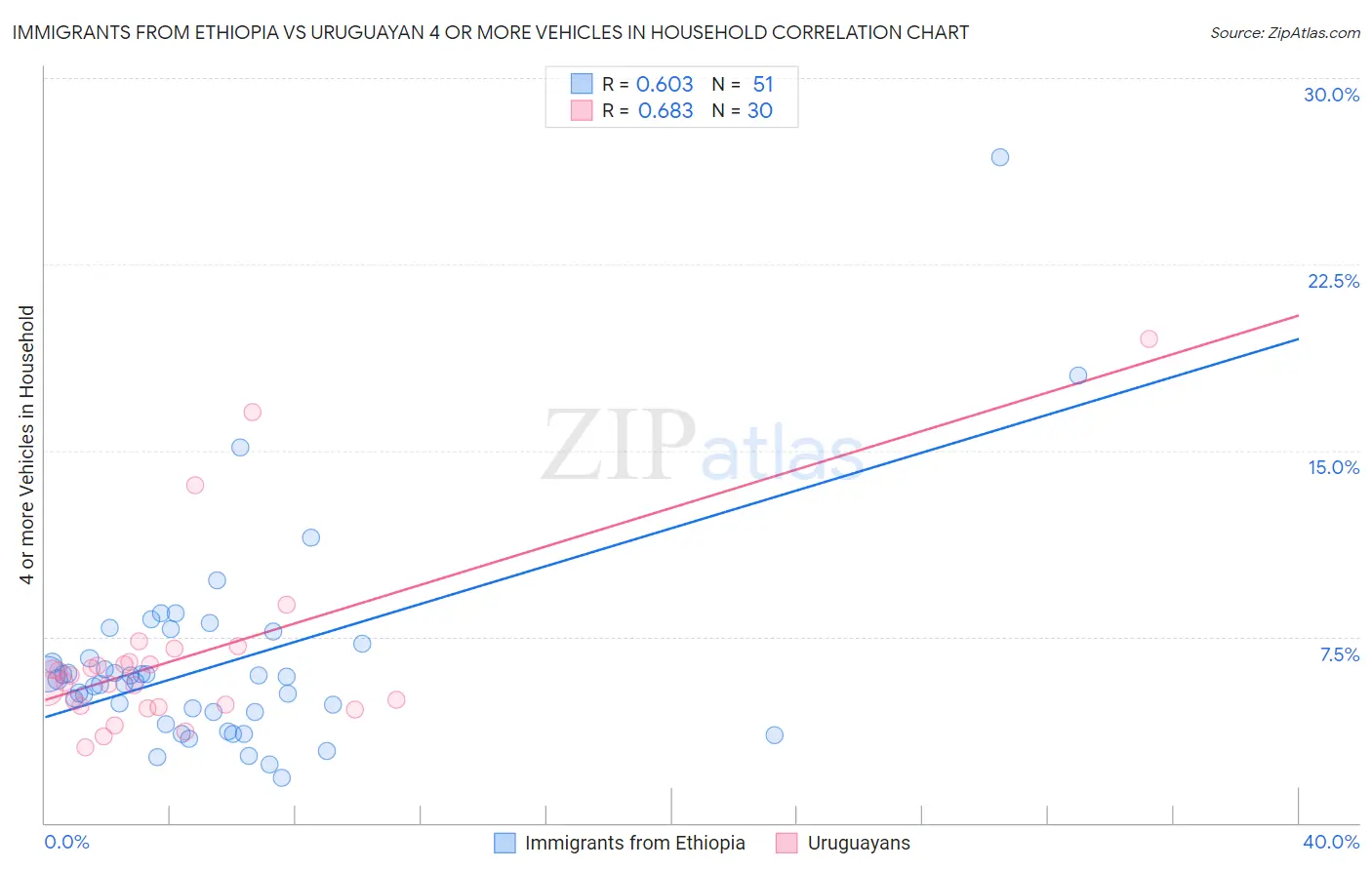 Immigrants from Ethiopia vs Uruguayan 4 or more Vehicles in Household
