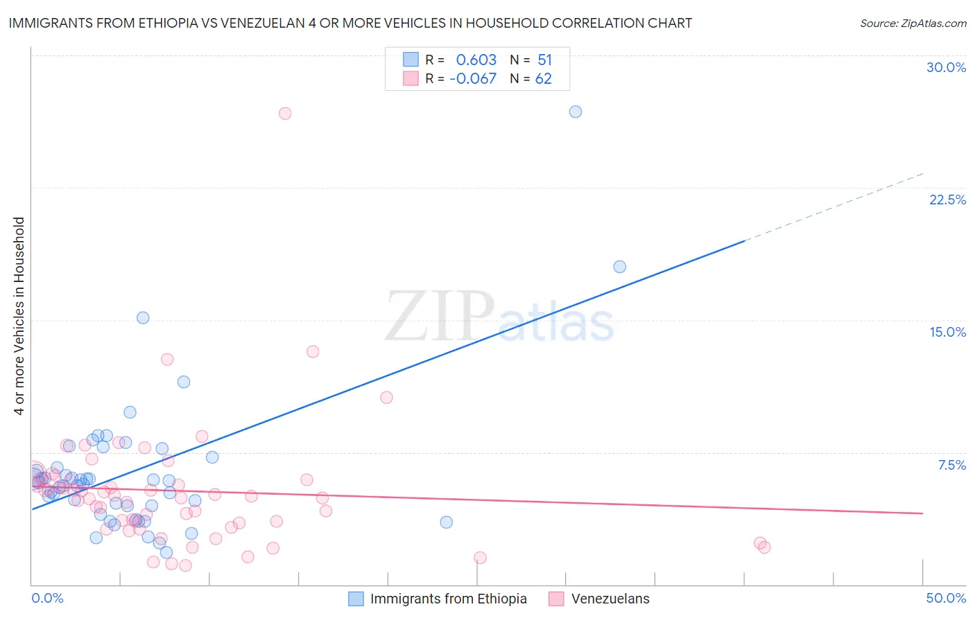 Immigrants from Ethiopia vs Venezuelan 4 or more Vehicles in Household