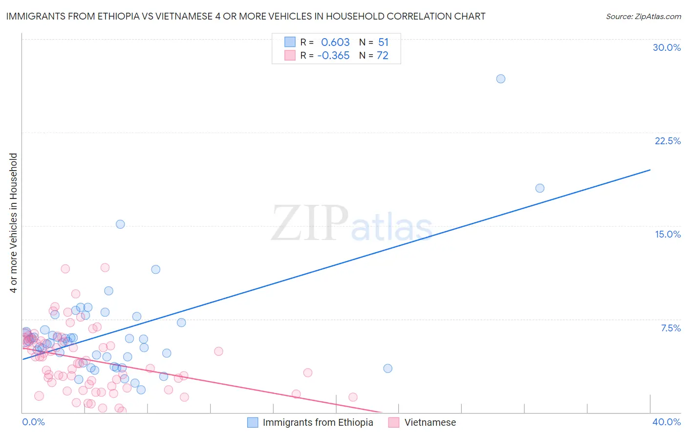 Immigrants from Ethiopia vs Vietnamese 4 or more Vehicles in Household