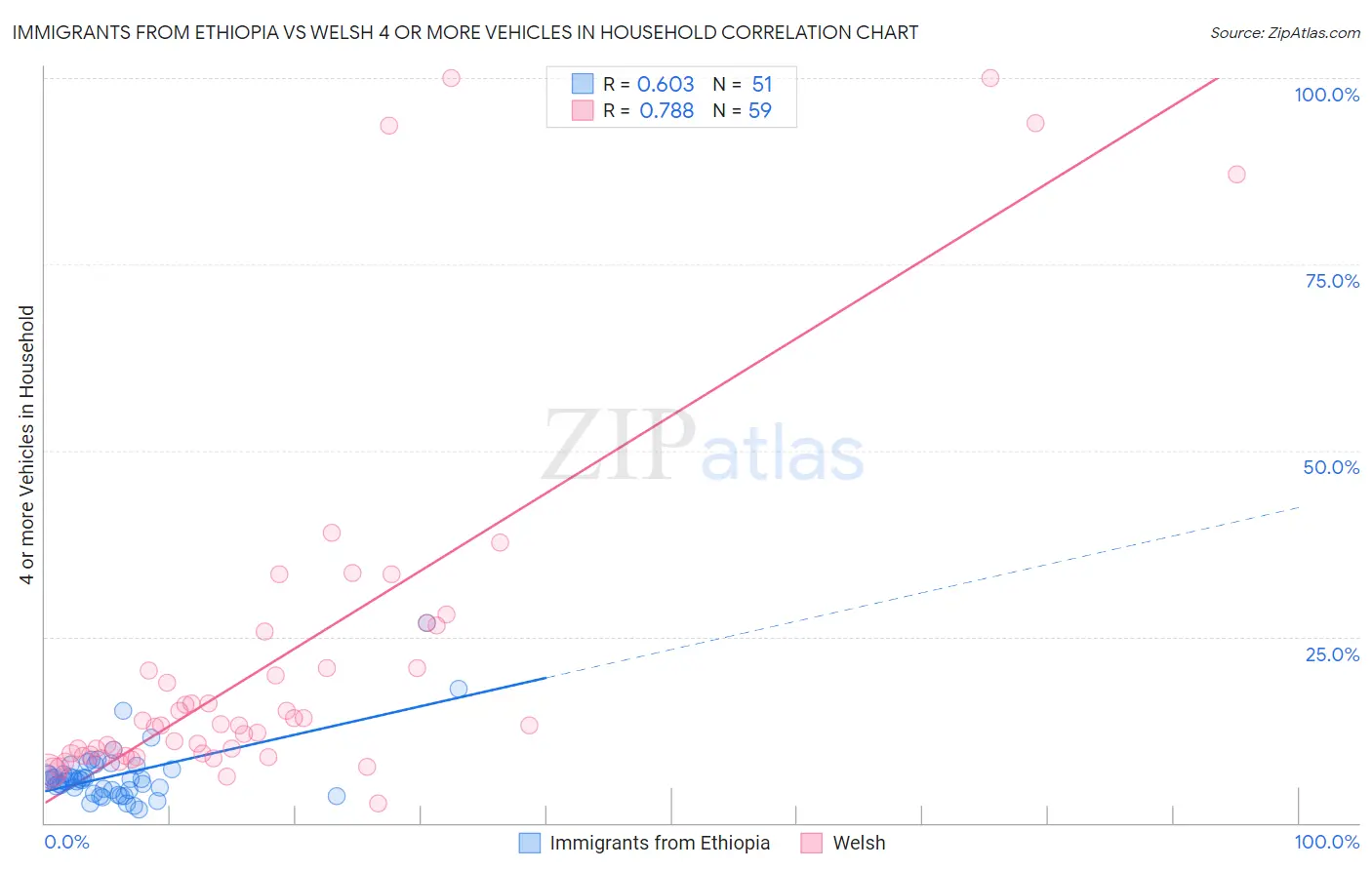 Immigrants from Ethiopia vs Welsh 4 or more Vehicles in Household