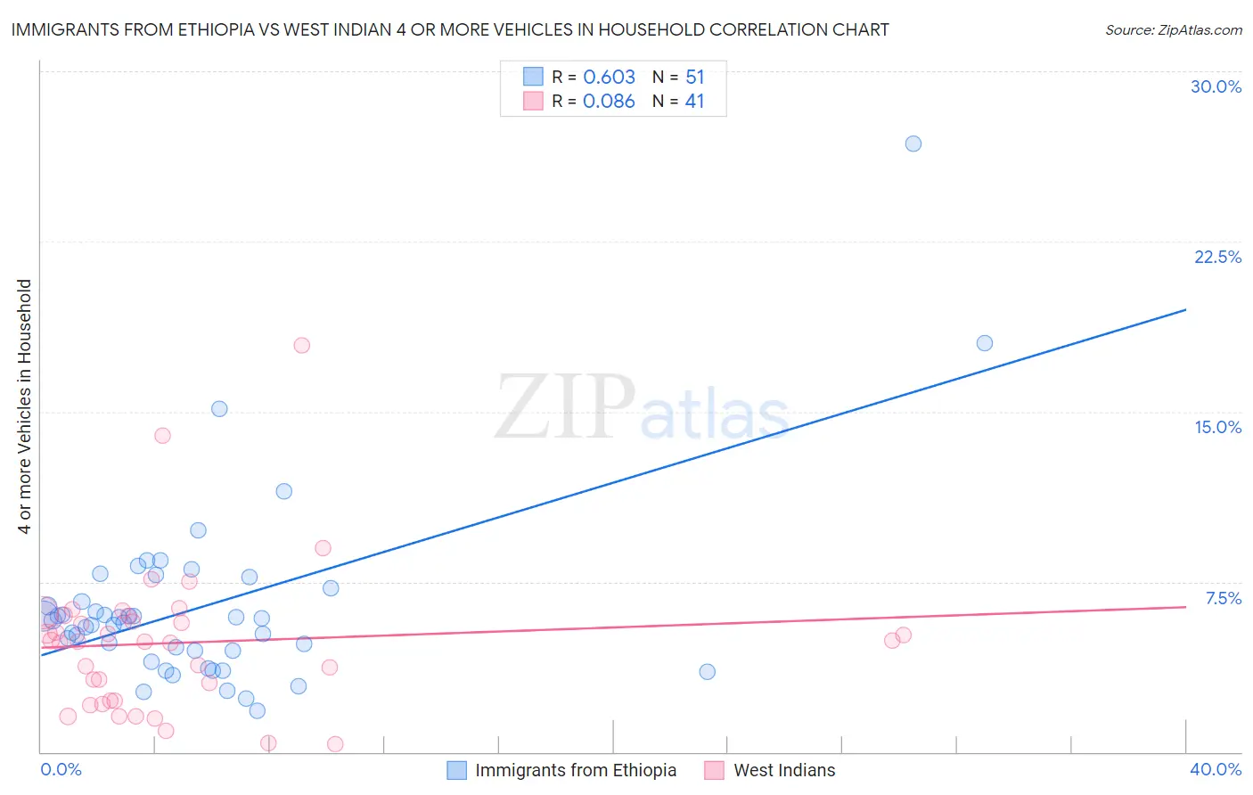 Immigrants from Ethiopia vs West Indian 4 or more Vehicles in Household