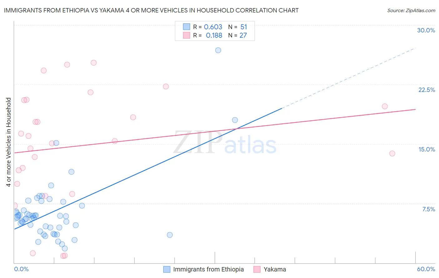 Immigrants from Ethiopia vs Yakama 4 or more Vehicles in Household