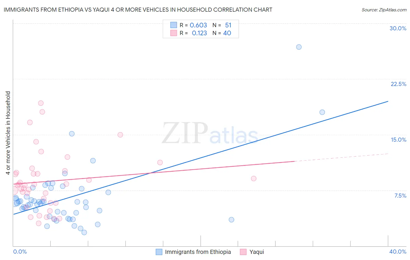 Immigrants from Ethiopia vs Yaqui 4 or more Vehicles in Household