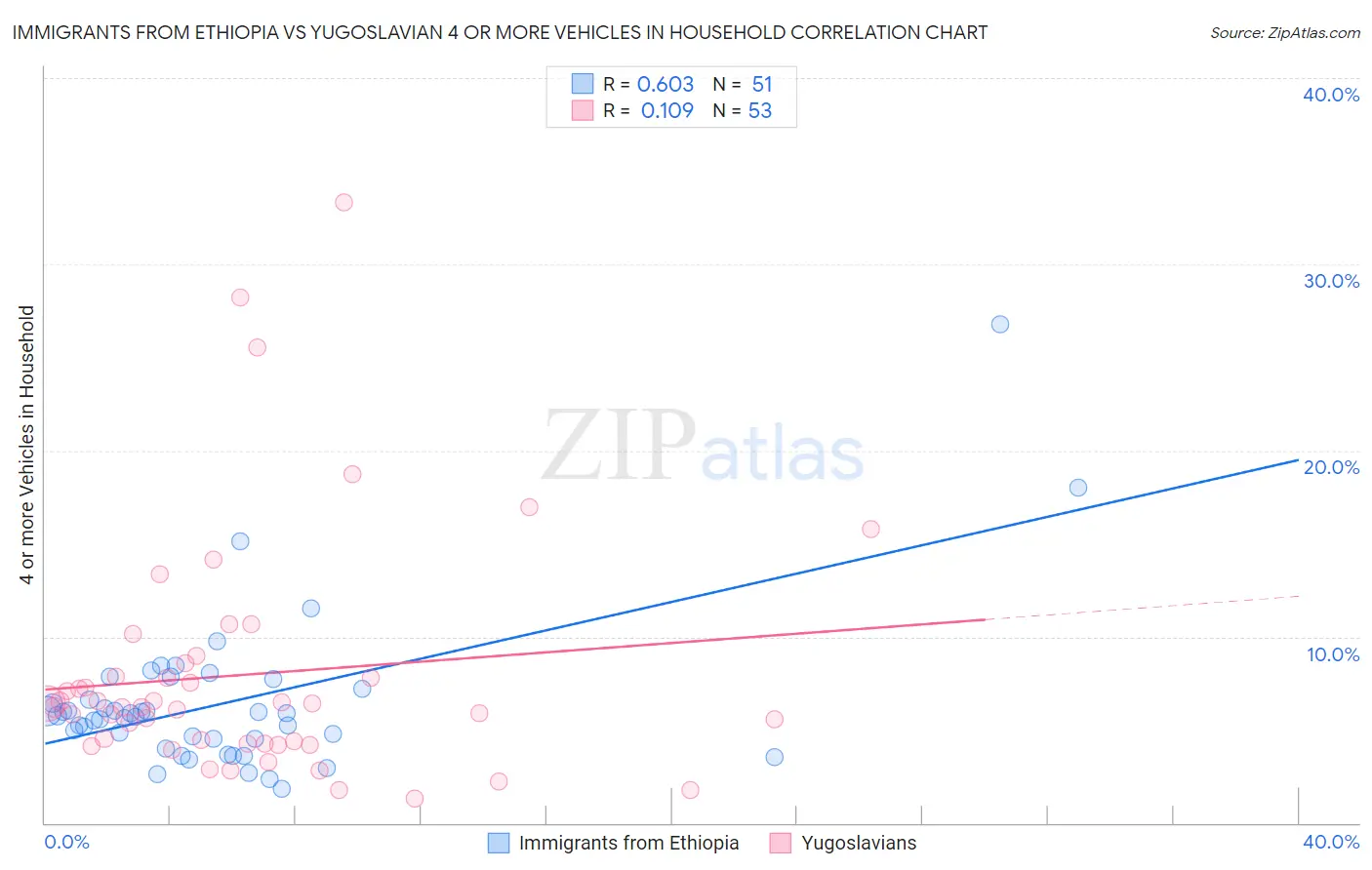 Immigrants from Ethiopia vs Yugoslavian 4 or more Vehicles in Household