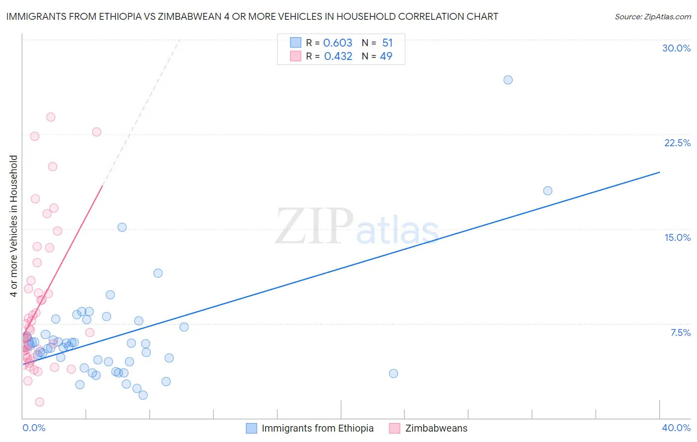 Immigrants from Ethiopia vs Zimbabwean 4 or more Vehicles in Household