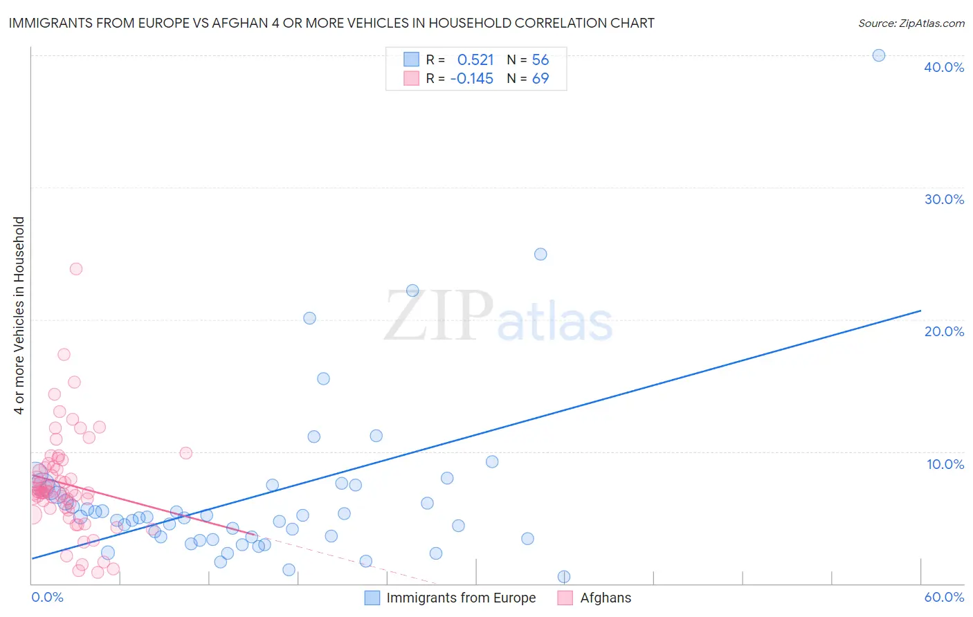 Immigrants from Europe vs Afghan 4 or more Vehicles in Household