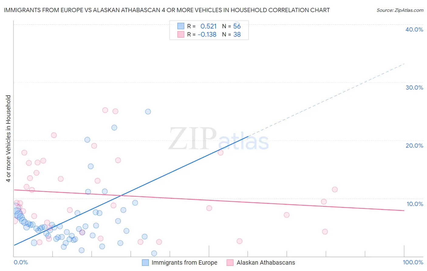 Immigrants from Europe vs Alaskan Athabascan 4 or more Vehicles in Household