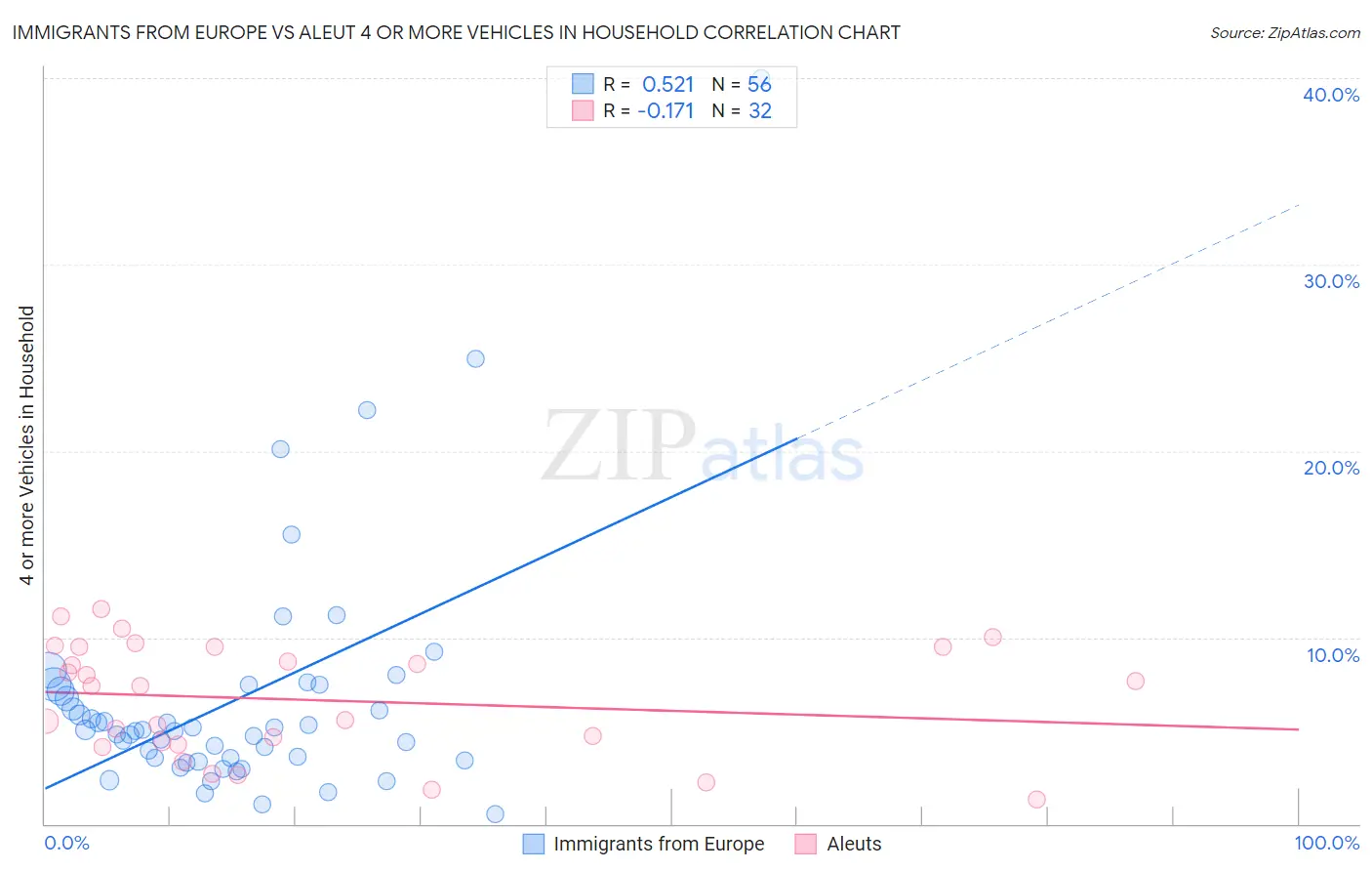 Immigrants from Europe vs Aleut 4 or more Vehicles in Household