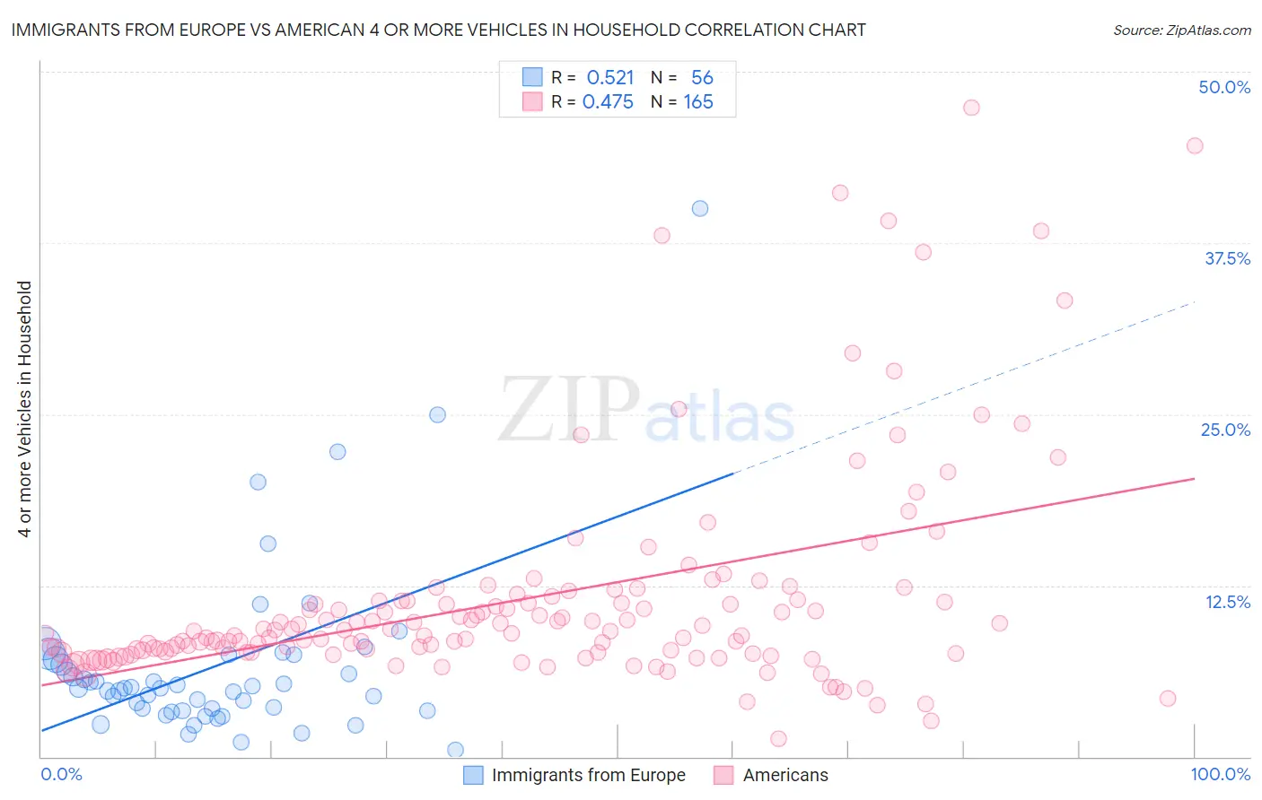 Immigrants from Europe vs American 4 or more Vehicles in Household