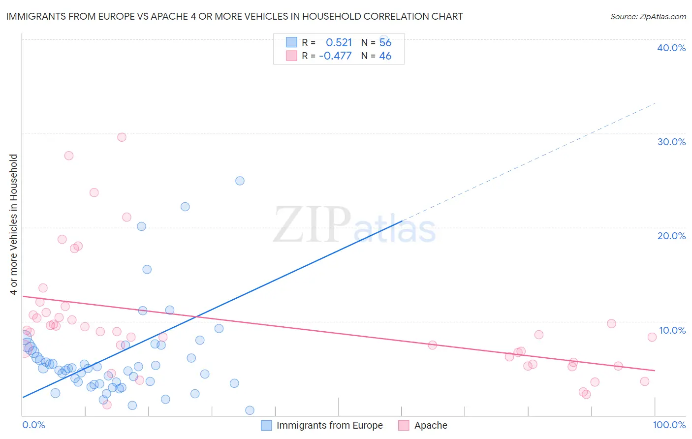 Immigrants from Europe vs Apache 4 or more Vehicles in Household