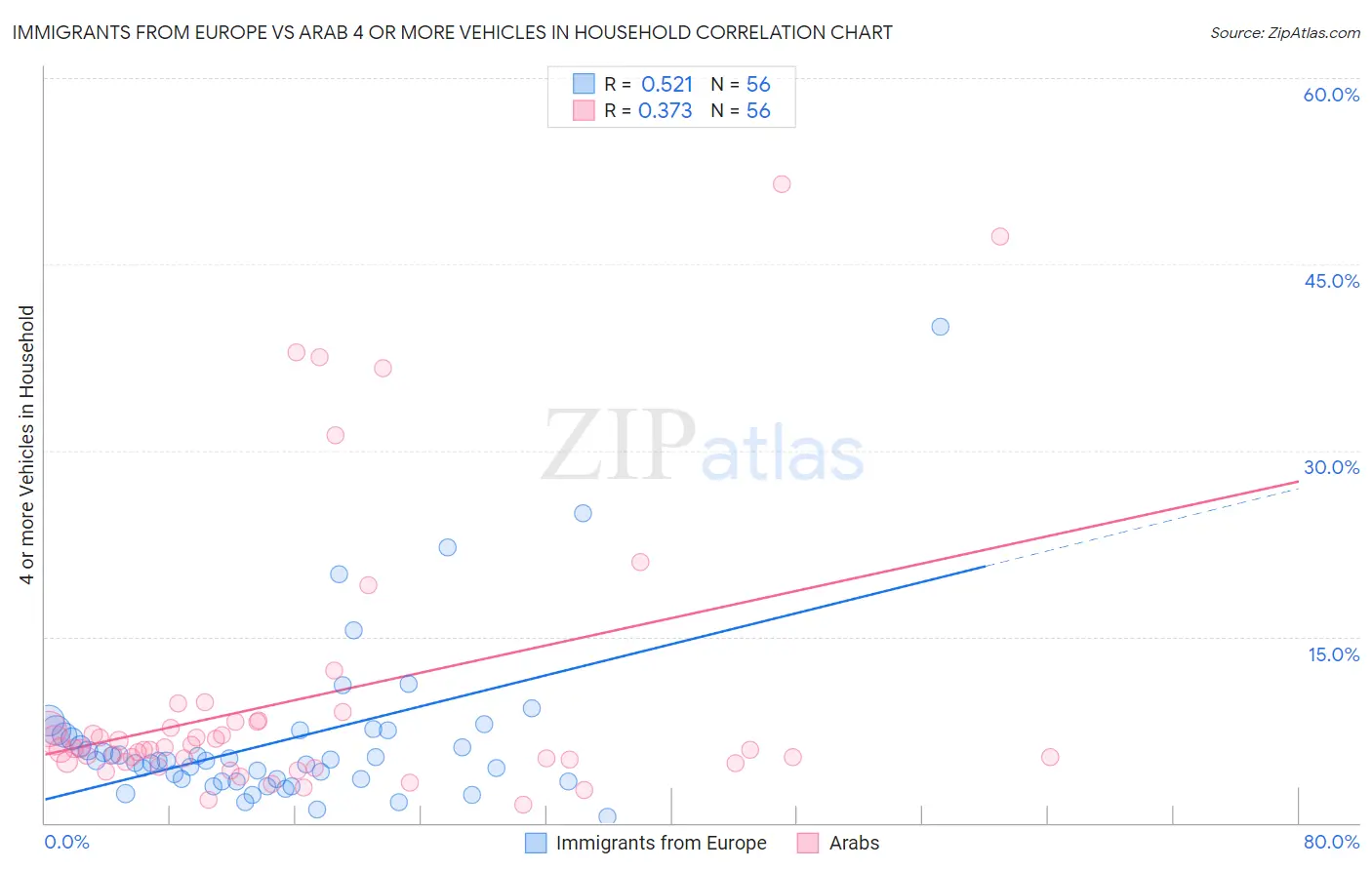 Immigrants from Europe vs Arab 4 or more Vehicles in Household