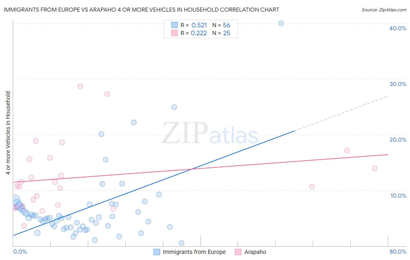 Immigrants from Europe vs Arapaho 4 or more Vehicles in Household