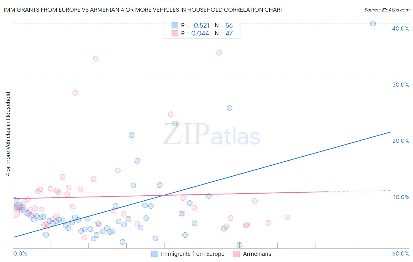 Immigrants from Europe vs Armenian 4 or more Vehicles in Household