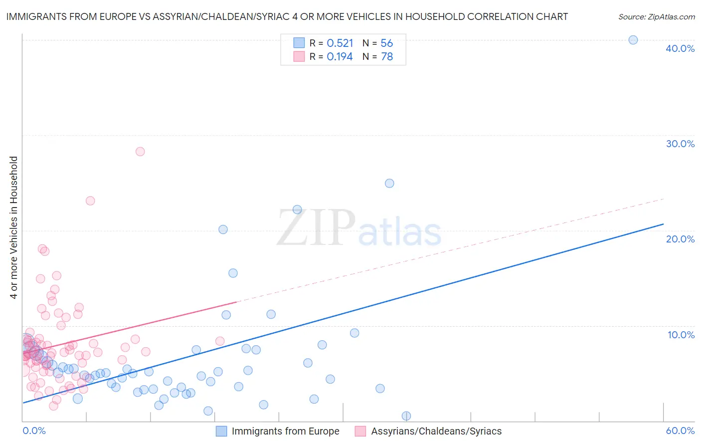 Immigrants from Europe vs Assyrian/Chaldean/Syriac 4 or more Vehicles in Household