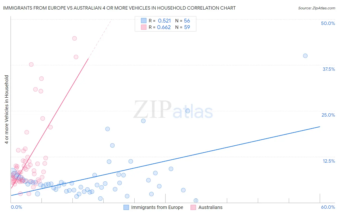 Immigrants from Europe vs Australian 4 or more Vehicles in Household