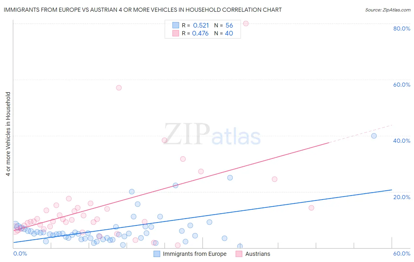 Immigrants from Europe vs Austrian 4 or more Vehicles in Household