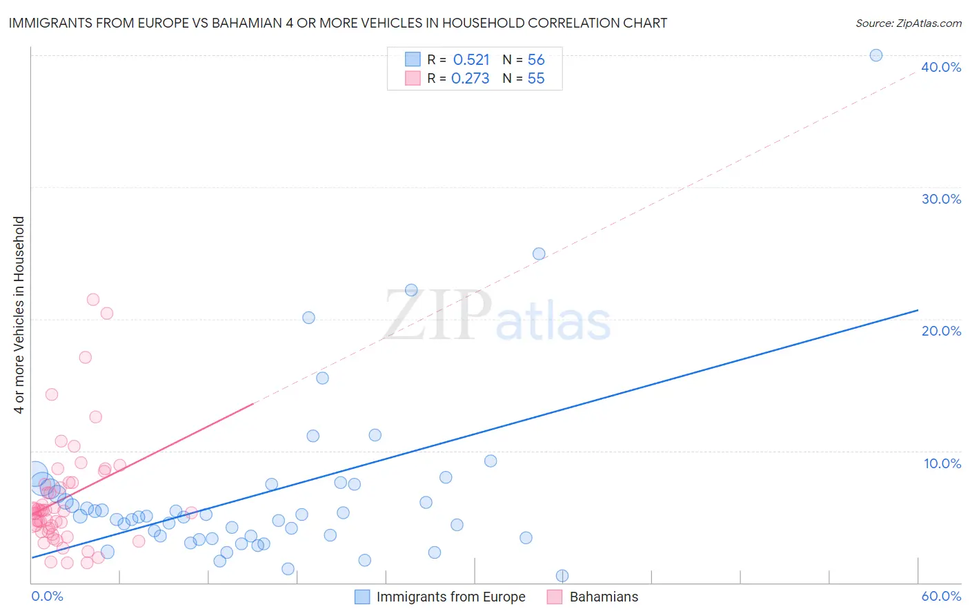 Immigrants from Europe vs Bahamian 4 or more Vehicles in Household