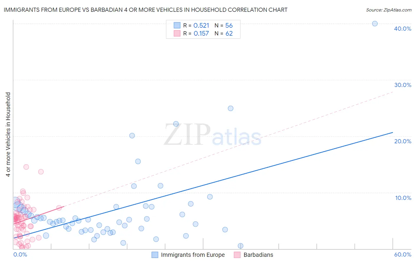 Immigrants from Europe vs Barbadian 4 or more Vehicles in Household