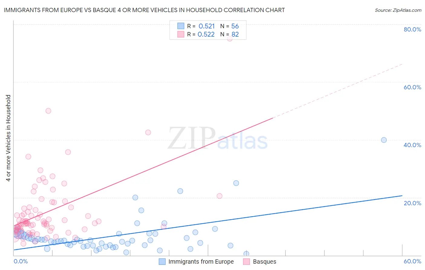 Immigrants from Europe vs Basque 4 or more Vehicles in Household