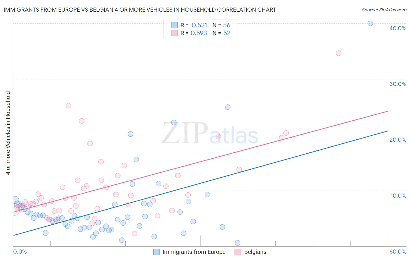 Immigrants from Europe vs Belgian 4 or more Vehicles in Household