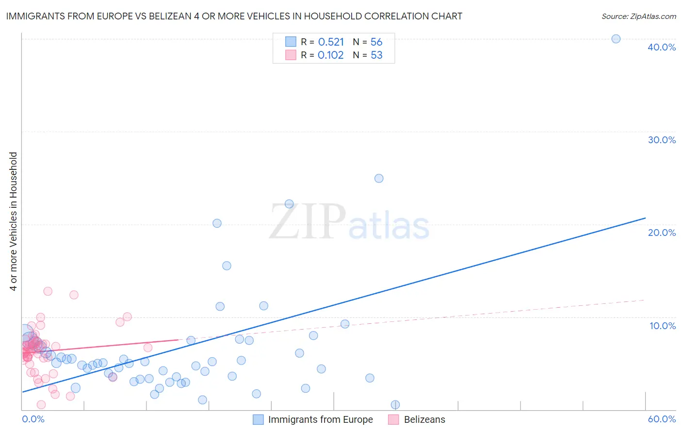 Immigrants from Europe vs Belizean 4 or more Vehicles in Household