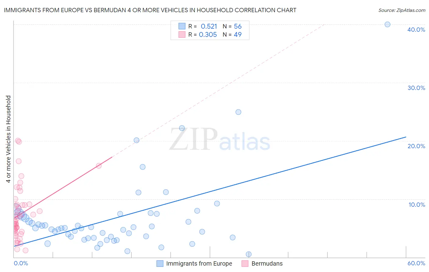 Immigrants from Europe vs Bermudan 4 or more Vehicles in Household