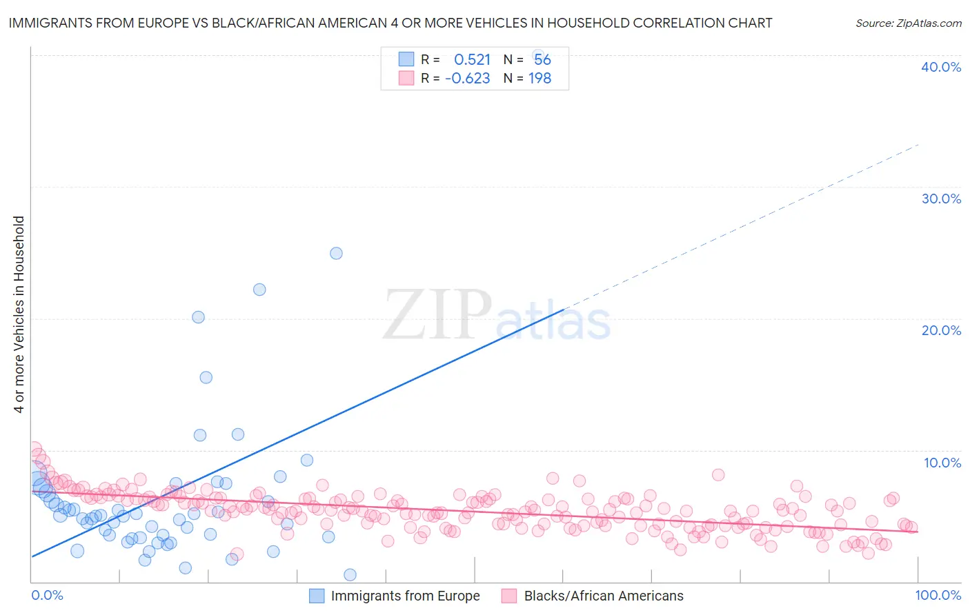 Immigrants from Europe vs Black/African American 4 or more Vehicles in Household