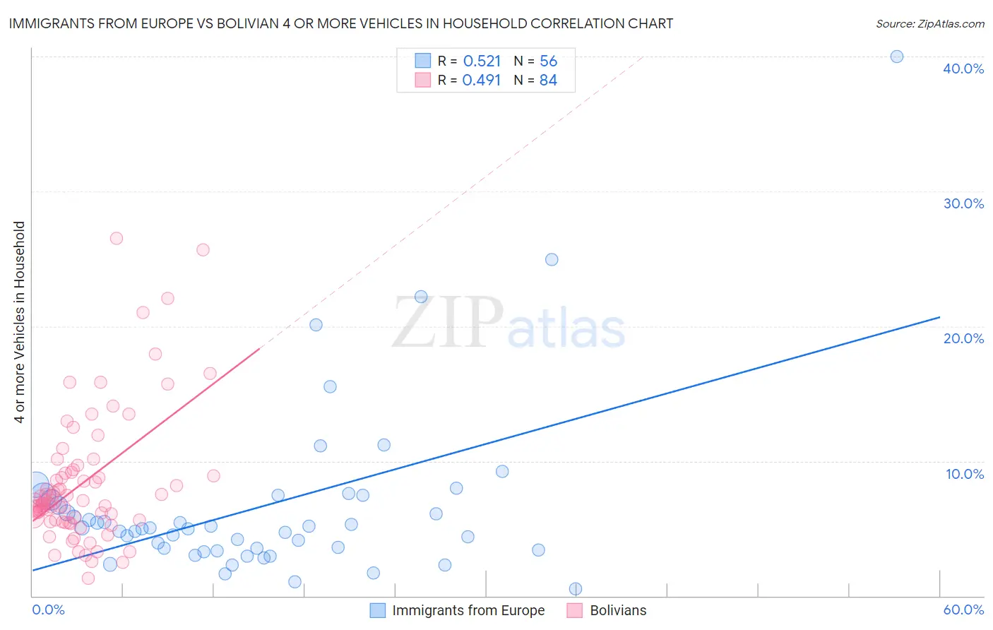 Immigrants from Europe vs Bolivian 4 or more Vehicles in Household