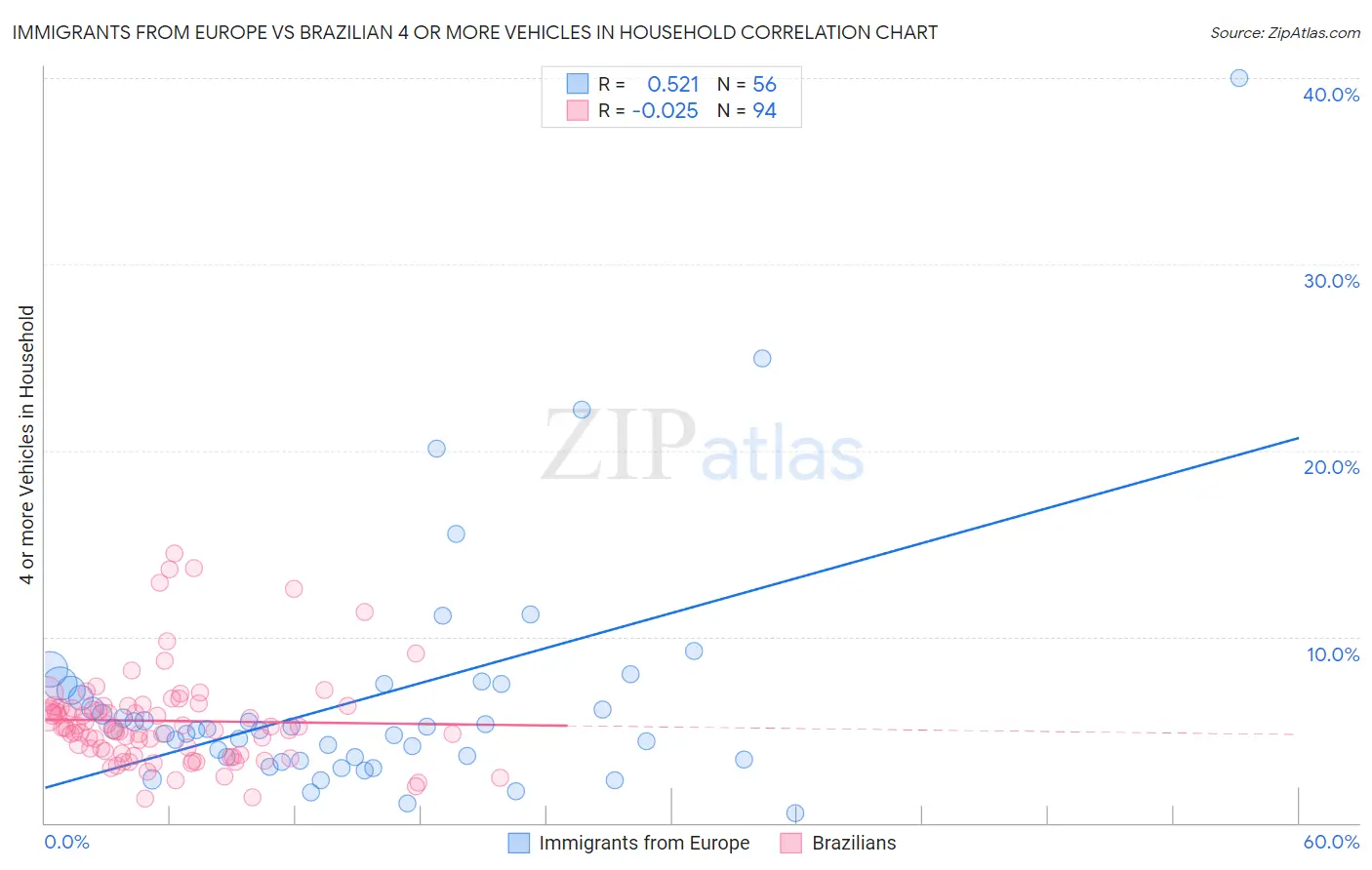 Immigrants from Europe vs Brazilian 4 or more Vehicles in Household