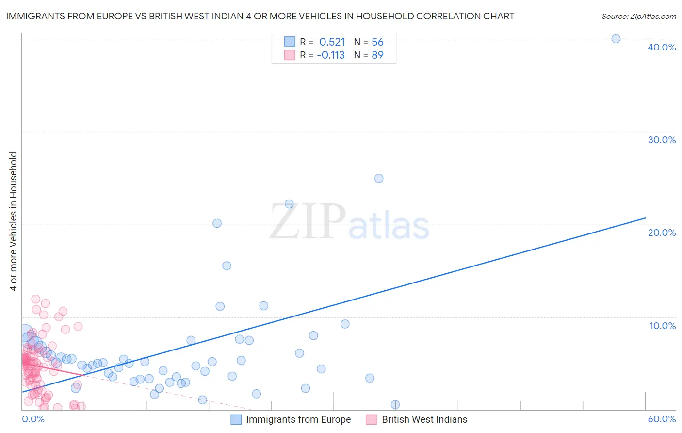 Immigrants from Europe vs British West Indian 4 or more Vehicles in Household