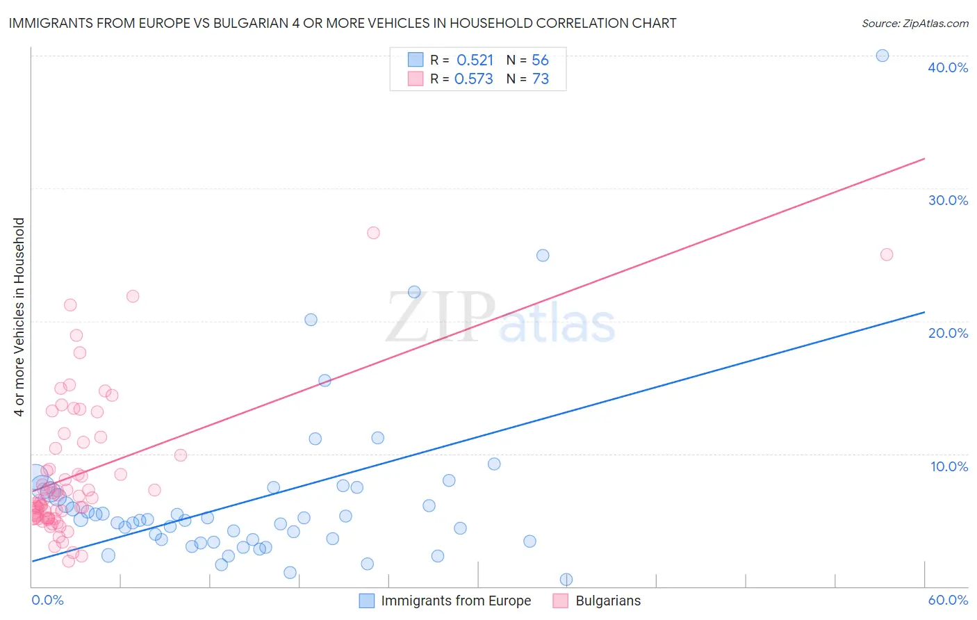 Immigrants from Europe vs Bulgarian 4 or more Vehicles in Household