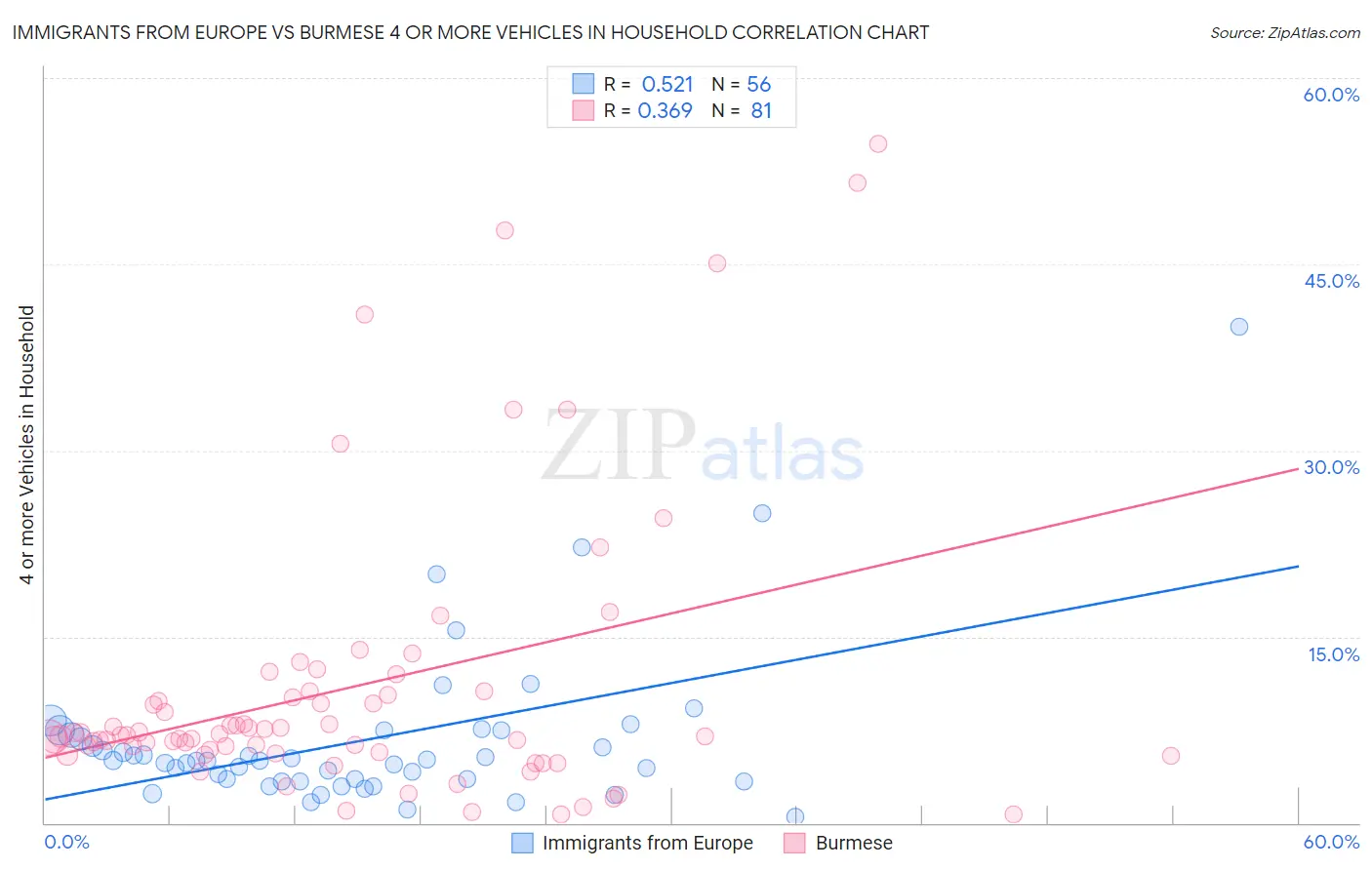Immigrants from Europe vs Burmese 4 or more Vehicles in Household