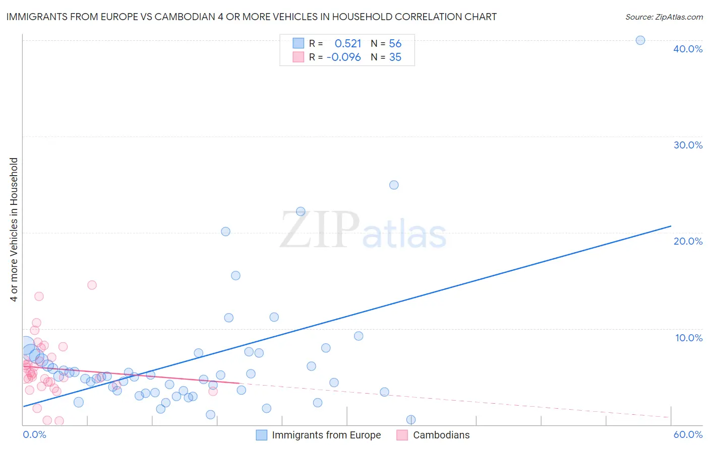 Immigrants from Europe vs Cambodian 4 or more Vehicles in Household