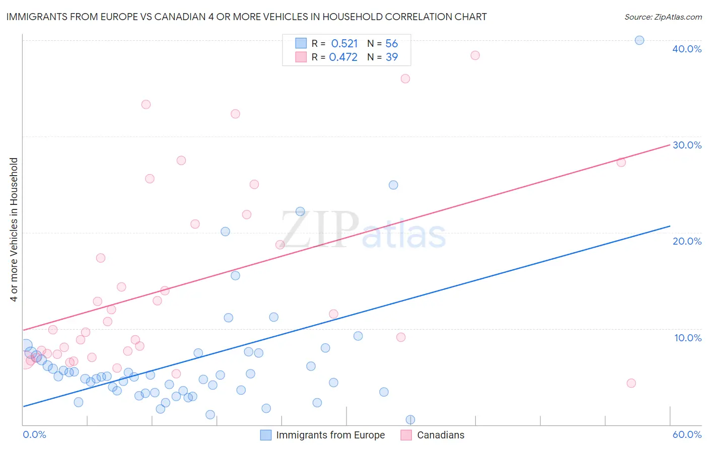 Immigrants from Europe vs Canadian 4 or more Vehicles in Household