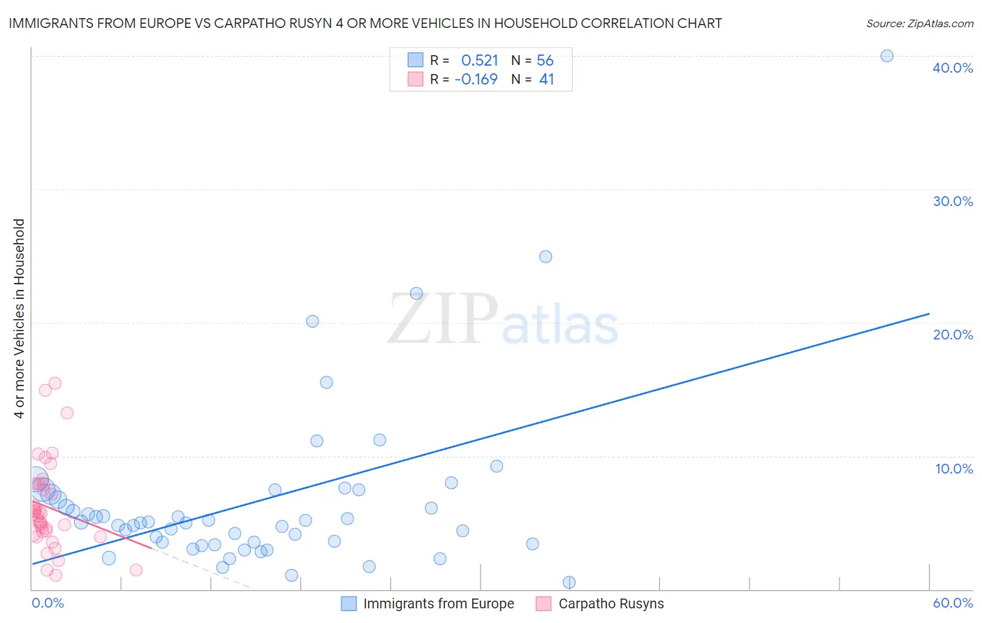 Immigrants from Europe vs Carpatho Rusyn 4 or more Vehicles in Household