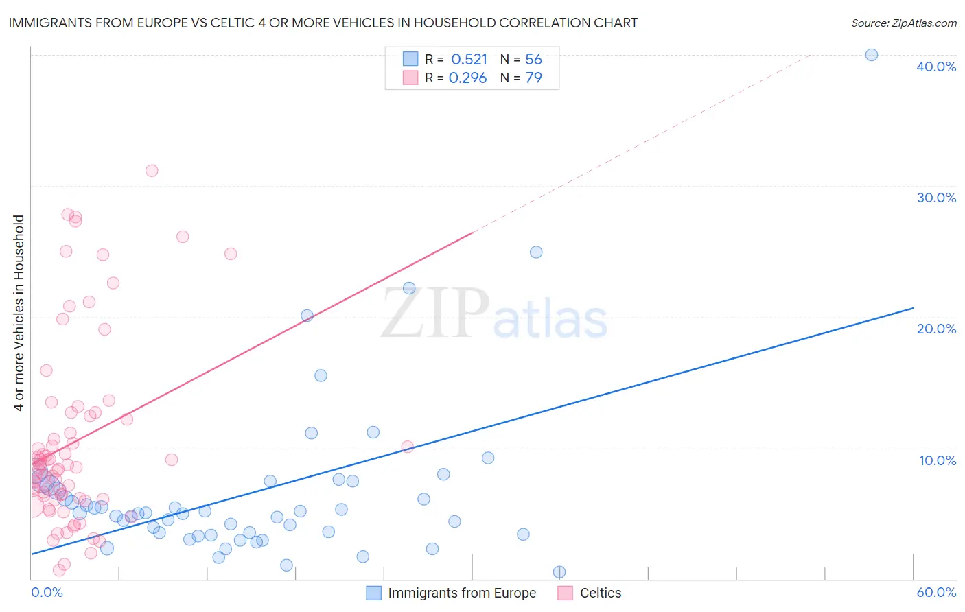 Immigrants from Europe vs Celtic 4 or more Vehicles in Household