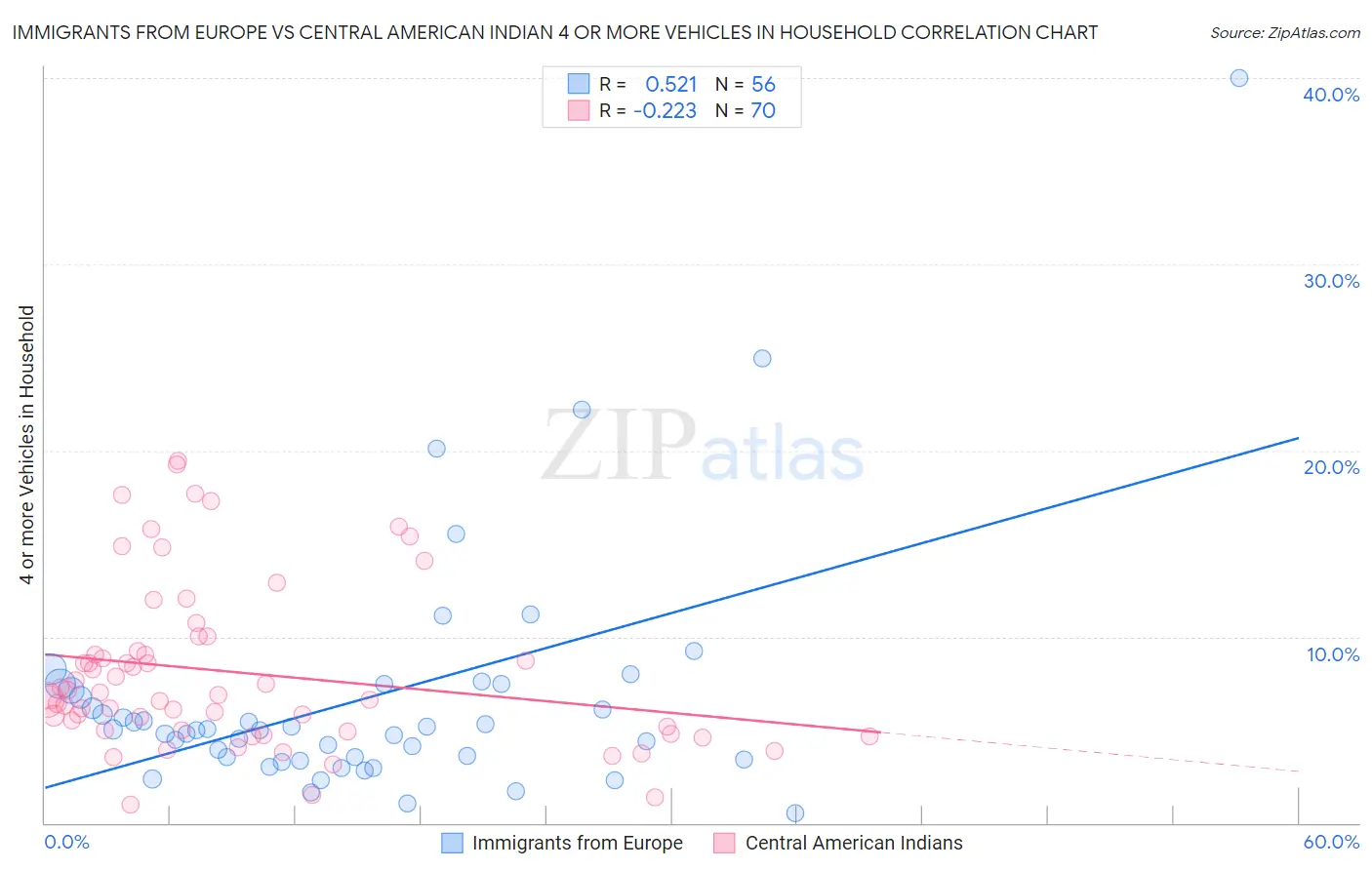 Immigrants from Europe vs Central American Indian 4 or more Vehicles in Household