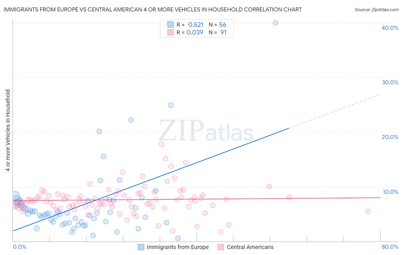 Immigrants from Europe vs Central American 4 or more Vehicles in Household