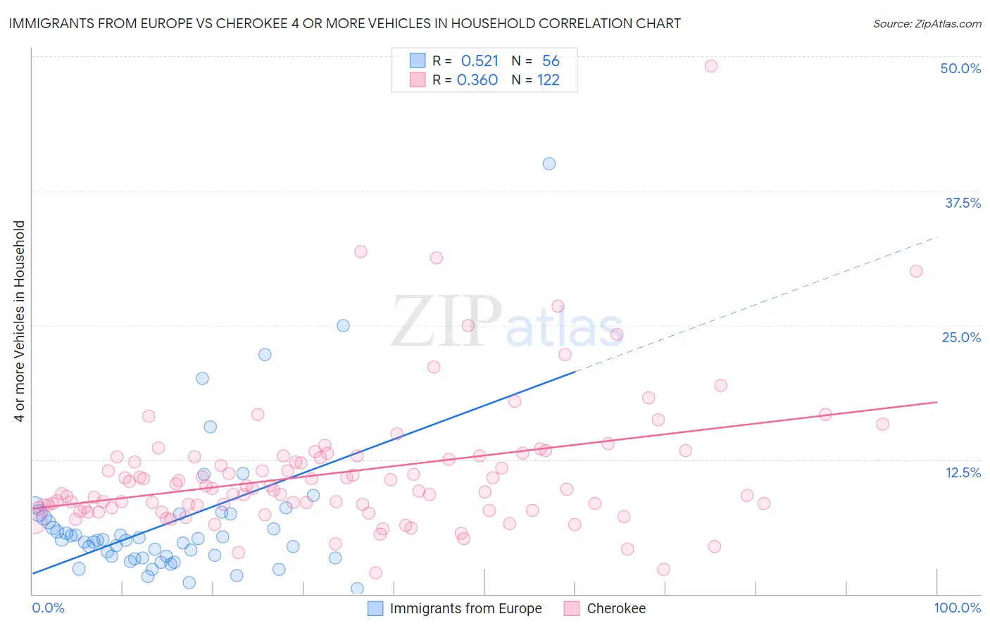 Immigrants from Europe vs Cherokee 4 or more Vehicles in Household