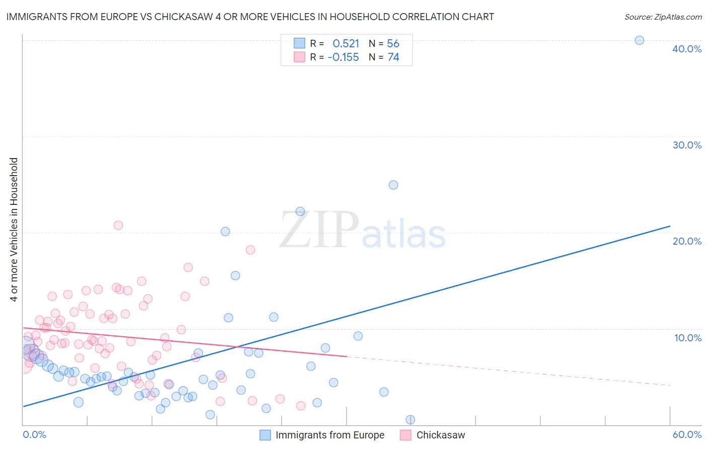 Immigrants from Europe vs Chickasaw 4 or more Vehicles in Household