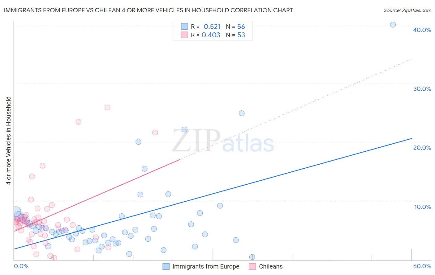 Immigrants from Europe vs Chilean 4 or more Vehicles in Household