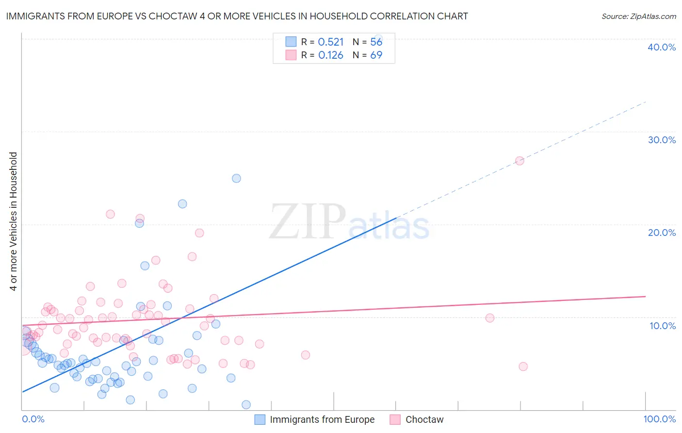 Immigrants from Europe vs Choctaw 4 or more Vehicles in Household