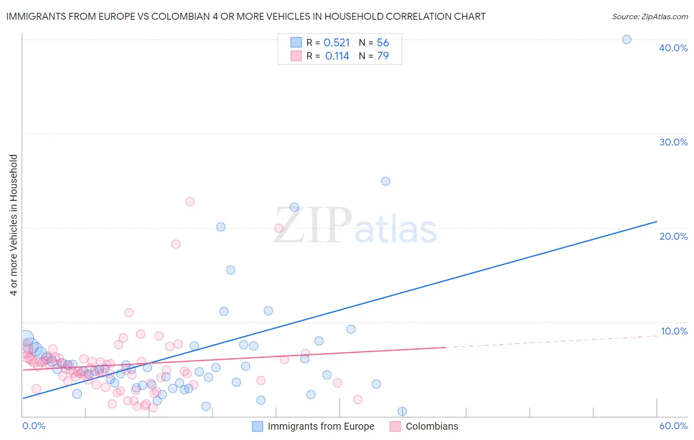 Immigrants from Europe vs Colombian 4 or more Vehicles in Household